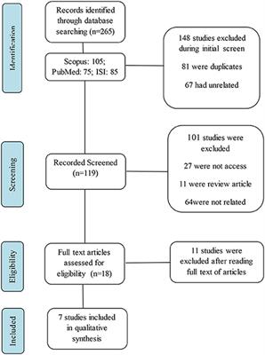 The effects of Crocus sativus L. (Saffron) and its ingredients on dietary intakes in cardiovascular disease in Iranian population: A systematic review and meta-analysis